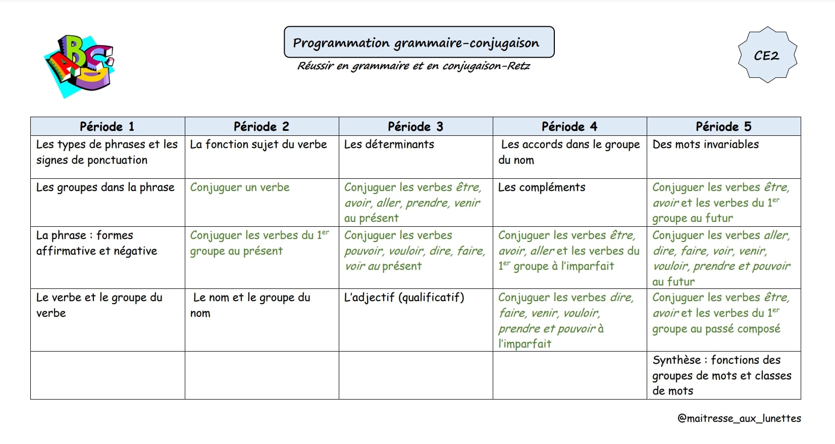 Exemple de progression CE2 grammaire-conjugaison