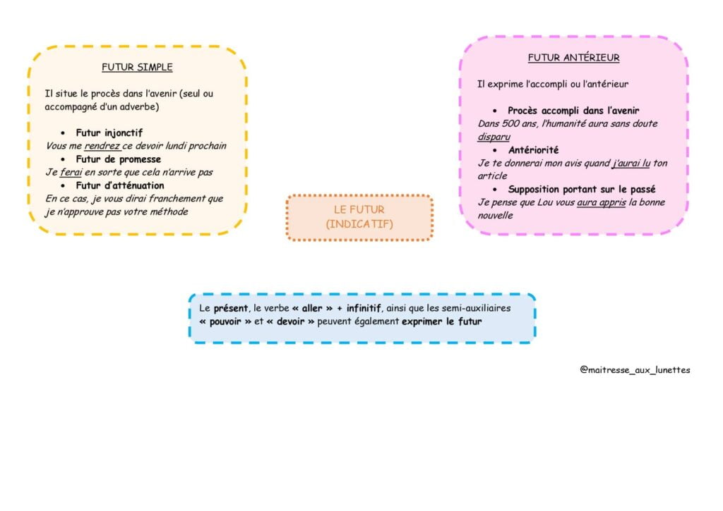 Fiche de cours sur le futur de l'indicatif