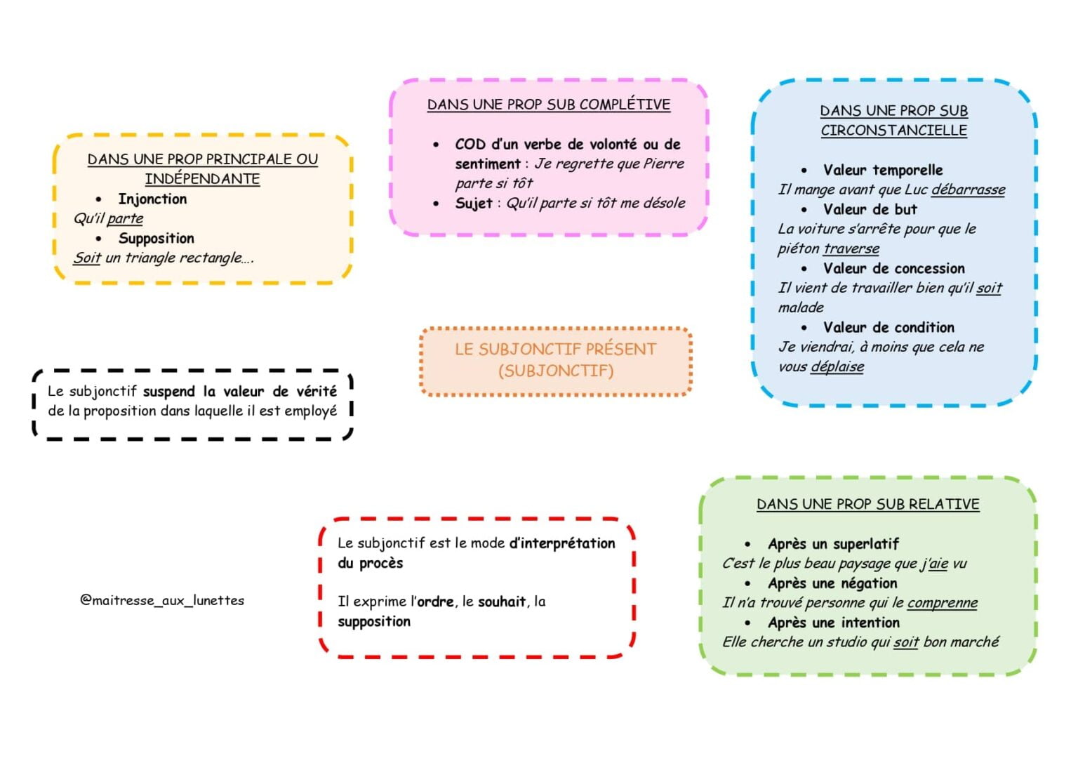 Fiches de révision Conjugaison | Maîtresse aux Lunettes