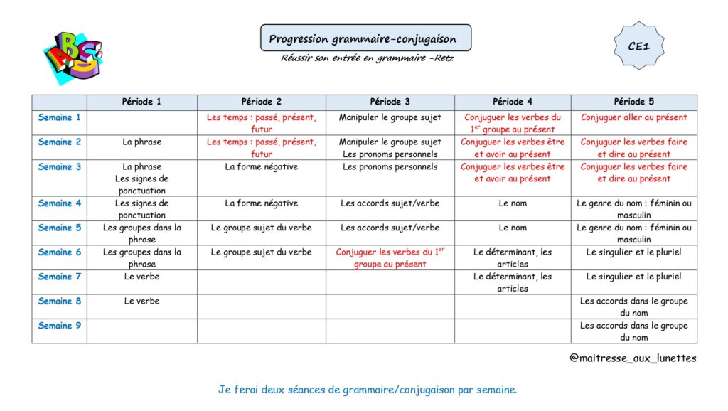 Progression CE1 grammaire-conjugaison